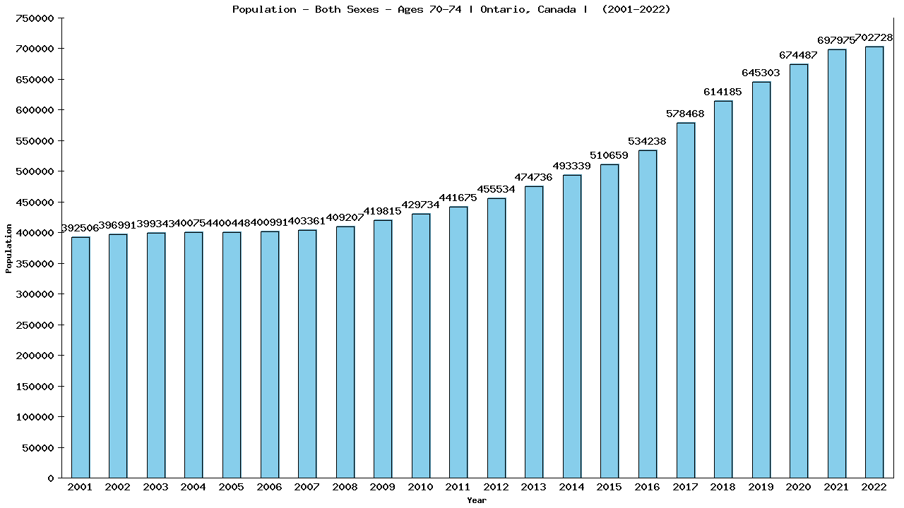 Graph showing Populalation - Elderly Men And Women - Aged 70-74 - [2000-2022] | Ontario, Canada